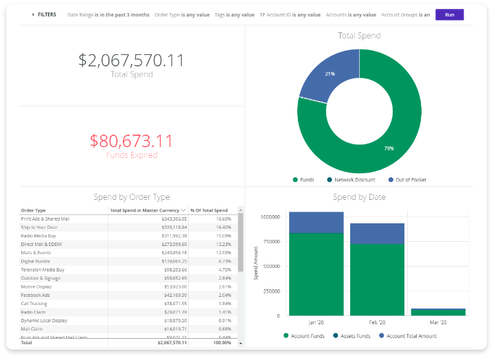Spend overview dashboard