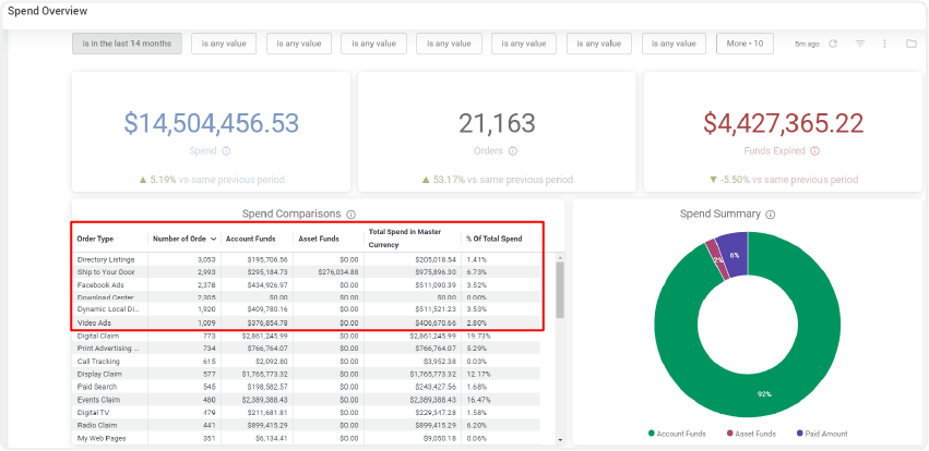 SproutLoud Spend Overview Dashboard