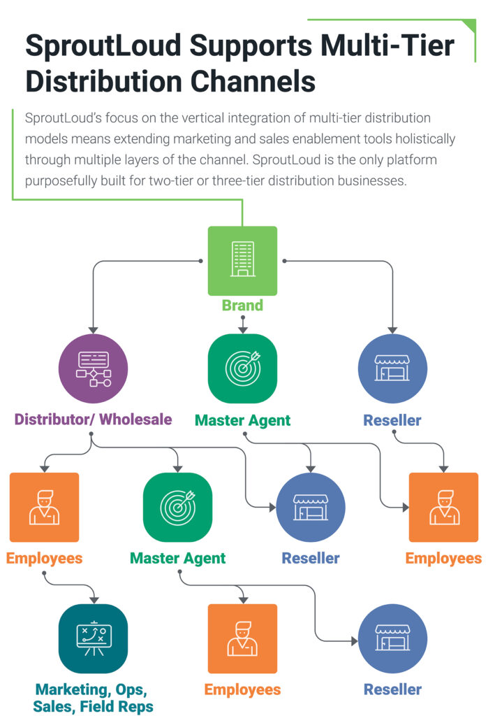 SproutLoud Supports Multi-Tier Distribution Channels