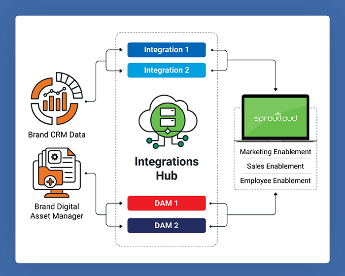 Integrate Your Data and Local User Data