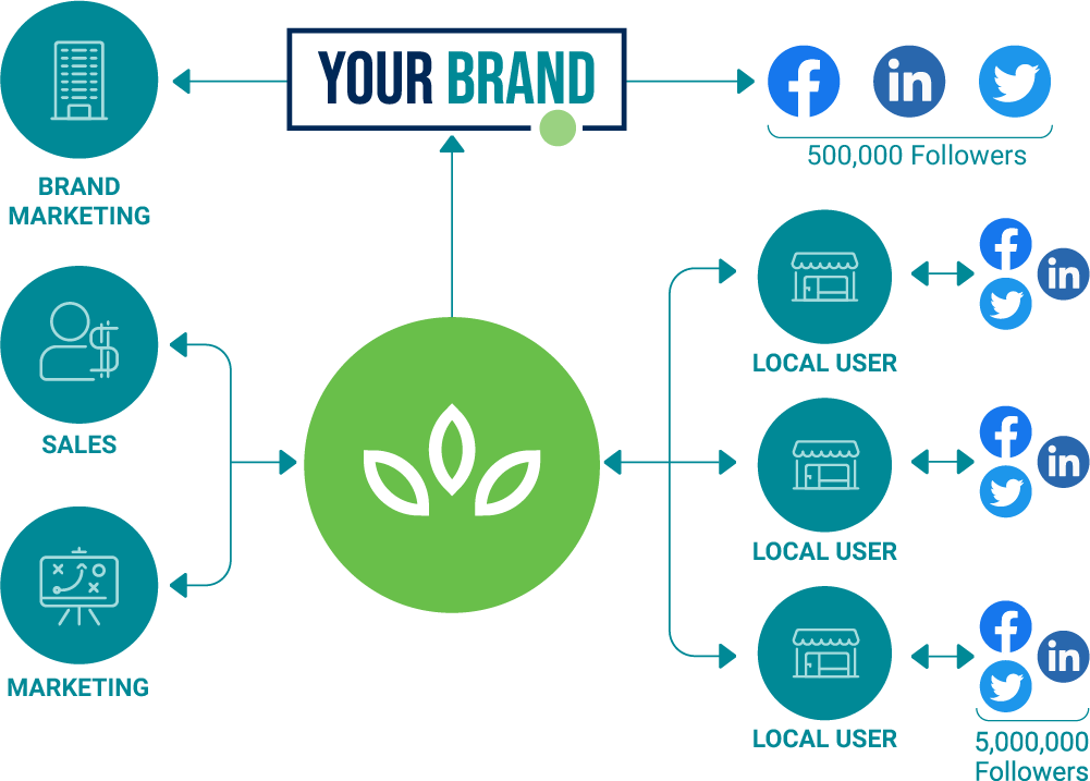 SproutLoud's Social Media Management Diagram
