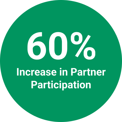 60% Increase in partner participation